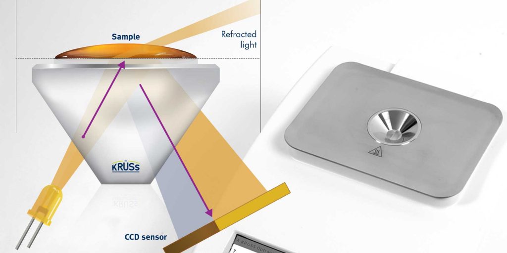 Measurement principle-explanation-digital refractometers